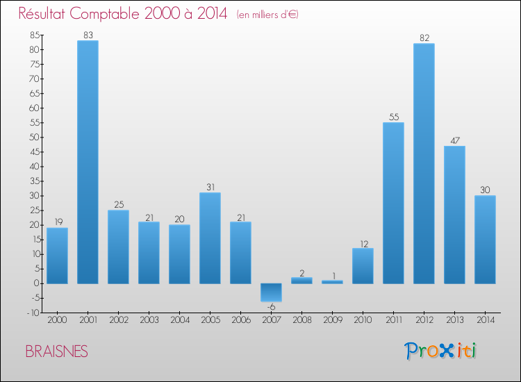Evolution du résultat comptable pour la commune de BRAISNES de 2000 à 2014 Evolution du résultat comptable pour BRAISNES de 2000 à 2014