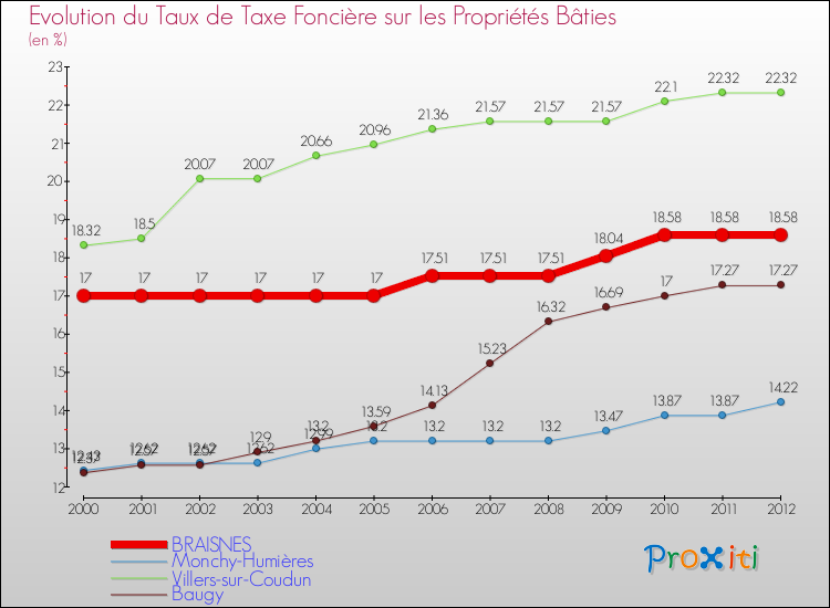Evolution du taux de la taxe foncière sur le bati pour BRAISNES et les communes proches de 2000 à 2012 Comparaison des taux de taxe foncière sur le bati pour BRAISNES et les communes voisines de 2000 à 2012