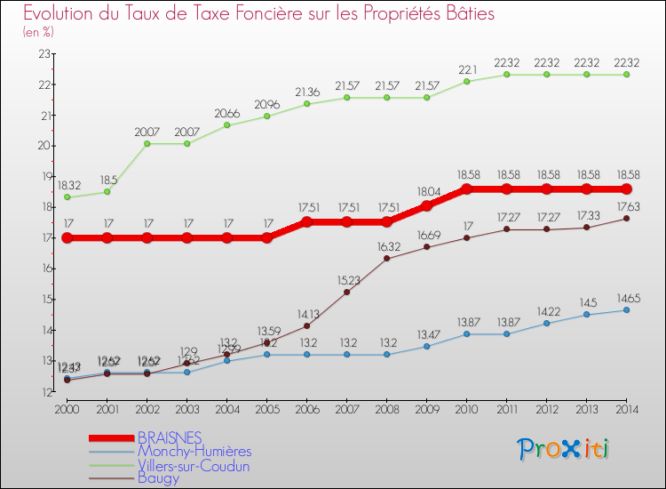 Evolution du taux de la taxe foncière sur le bati pour BRAISNES et les communes proches de 2000 à 2014 Comparaison des taux de taxe foncière sur le bati pour BRAISNES et les communes voisines de 2000 à 2014