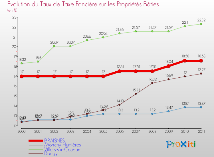 Evolution du taux de la taxe foncière sur le bati pour BRAISNES et les communes proches Comparaison des taux de taxe foncière sur le bati pour BRAISNES et les communes voisines