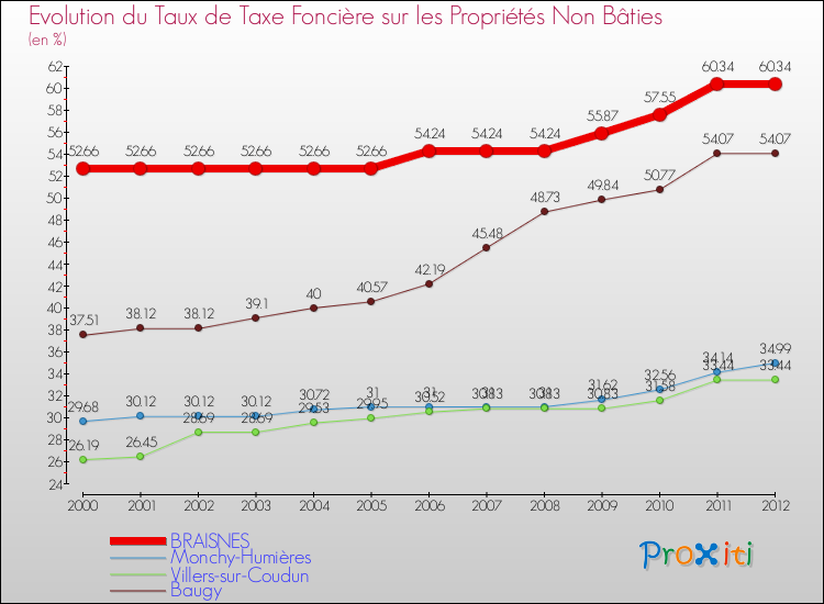 Evolution du taux de la taxe foncière sur les immeubles et terrains non batis pour BRAISNES et les communes proches de 2000 à 2012 Comparaison des taux de la taxe foncière sur les immeubles et terrains non batis pour BRAISNES et les communes voisines de 2000 à 2012