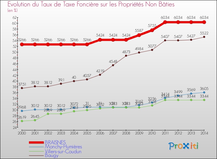 Evolution du taux de la taxe foncière sur les immeubles et terrains non batis pour BRAISNES et les communes proches de 2000 à 2014 Comparaison des taux de la taxe foncière sur les immeubles et terrains non batis pour BRAISNES et les communes voisines de 2000 à 2014
