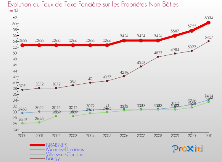 Evolution du taux de la taxe foncière sur les immeubles et terrains non batis pour BRAISNES et les communes proches Comparaison des taux de la taxe foncière sur les immeubles et terrains non batis pour BRAISNES et les communes voisines