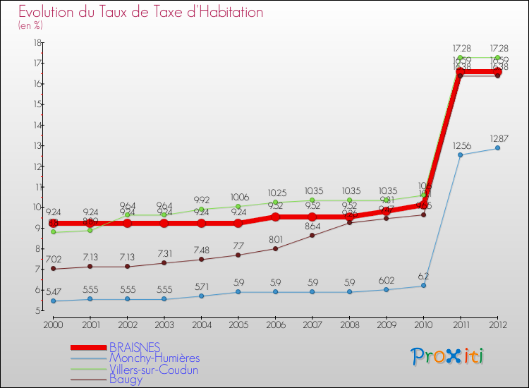 Evolution du taux de la taxe d'habitation pour BRAISNES et les communes proches Comparaison des taux de la taxe d'habitation pour BRAISNES et les communes voisines