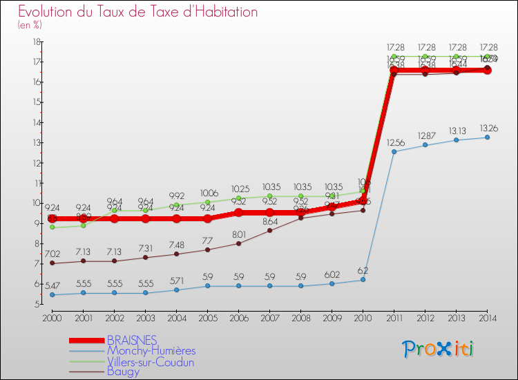 Evolution du taux de la taxe d'habitation pour BRAISNES et les communes proches de 2000 à 2014 Comparaison des taux de la taxe d'habitation pour BRAISNES et les communes voisines de 2000 à 2014