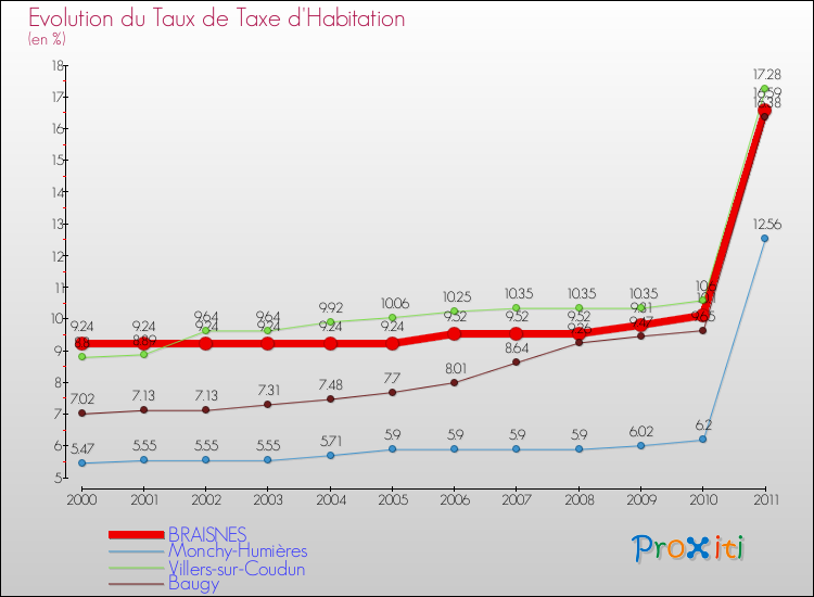 Evolution du taux de la taxe d'habitation pour BRAISNES et les communes proches Comparaison des taux de la taxe d'habitation pour BRAISNES et les communes voisines
