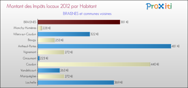 Montant des impôts locaux par Habitant pour BRAISNES et les communes proches Comparaison des impôts locaux par habitant pour BRAISNES et les communes voisines