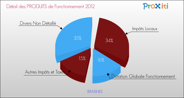Décomposition du Budget de Fonctionnement 2012 de la commune de BRAISNES Budget de Fonctionnement 2012 pour la commune de BRAISNES