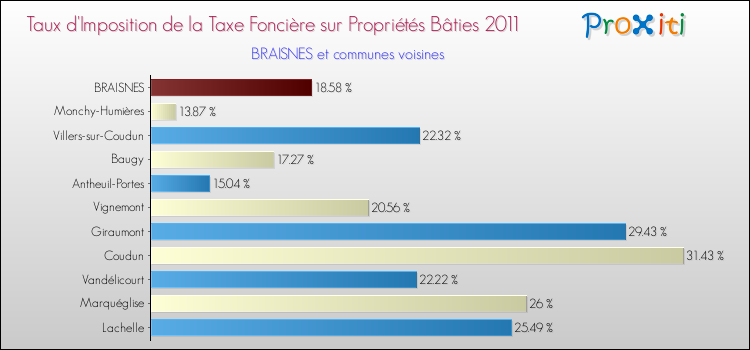 Taux d'imposition de la taxe foncière sur le bati 2011 pour BRAISNES et les communes proches Comparaison des taux d'imposition de la taxe foncière sur le bati 2011 pour BRAISNES et les communes voisines