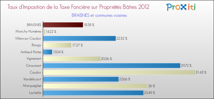 Taux d'imposition de la taxe foncière sur le bati 2012 pour BRAISNES et les communes proches Comparaison des taux d'imposition de la taxe foncière sur le bati 2012 pour BRAISNES et les communes voisines