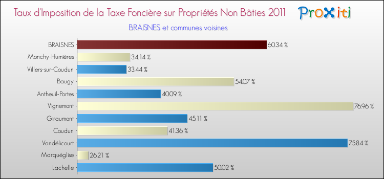 Taux d'imposition de la taxe foncière sur les immeubles et terrains non batis 2011 pour BRAISNES et les communes proches Comparaison des taux d'imposition de la taxe foncière sur les immeubles et terrains non batis 2011 pour BRAISNES et les communes voisines