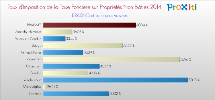Taux d'imposition de la taxe foncière sur les immeubles et terrains non batis 2014 pour BRAISNES et les communes proches Comparaison des taux d'imposition de la taxe foncière sur les immeubles et terrains non batis 2014 pour BRAISNES et les communes voisines