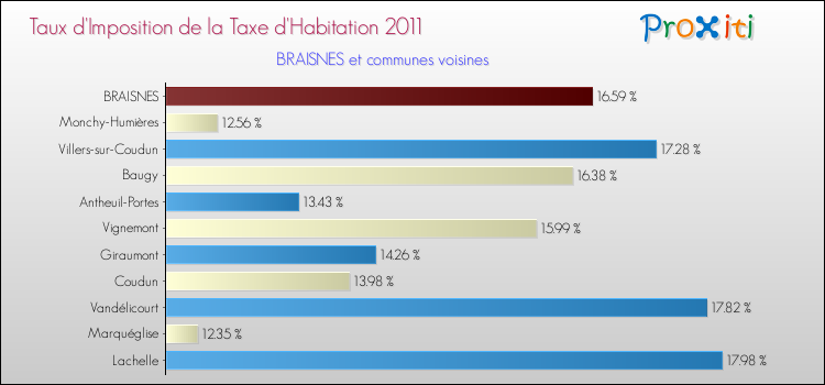 Taux d'imposition de la taxe d'habitation 2011 pour BRAISNES et les communes proches Comparaison des taux d'imposition de la taxe d'habitation 2011 pour BRAISNES et les communes voisines