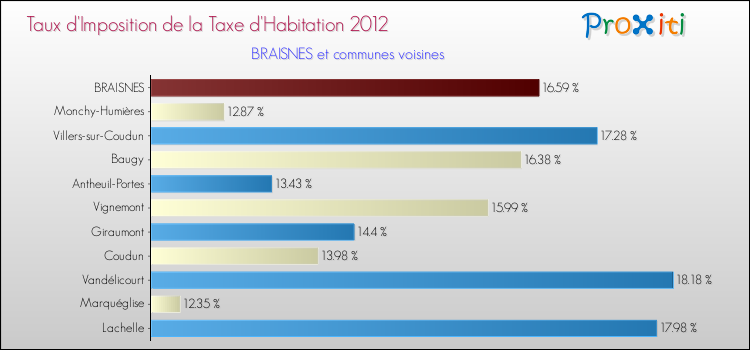 Taux d'imposition de la taxe d'habitation 2012 pour BRAISNES et les communes proches Comparaison des taux d'imposition de la taxe d'habitation 2012 pour BRAISNES et les communes voisines
