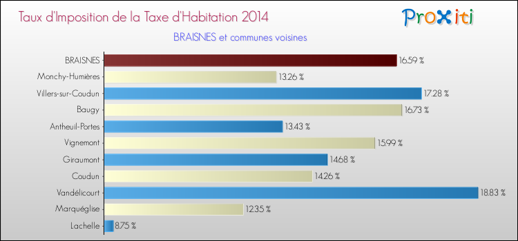 Taux d'imposition de la taxe d'habitation 2014 pour BRAISNES et les communes proches Comparaison des taux d'imposition de la taxe d'habitation 2014 pour BRAISNES et les communes voisines