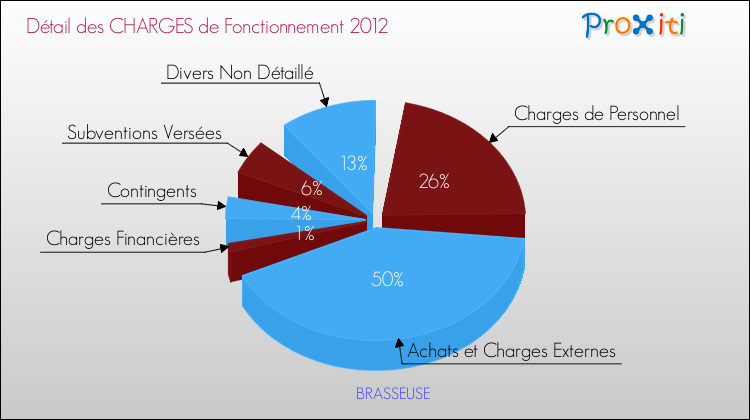 Décomposition des Charges de Fonctionnement 2012 de la commune de BRASSEUSE Charges de Fonctionnement 2012 pour la commune de BRASSEUSE