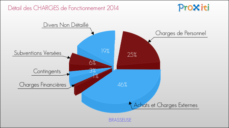 Décomposition des Charges de Fonctionnement 2014 de la commune de BRASSEUSE Charges de Fonctionnement 2014 pour la commune de BRASSEUSE