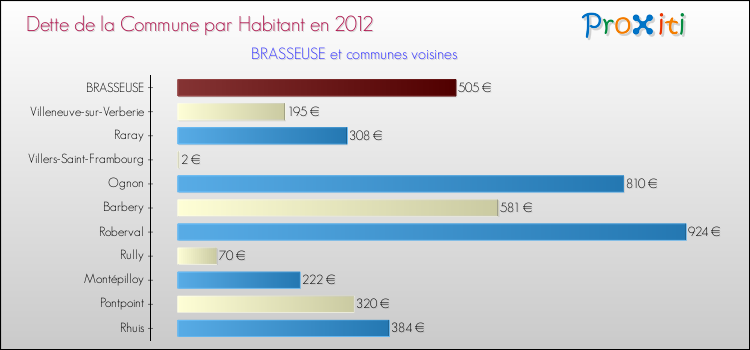 Dette par habitant de la commune en 2012 pour BRASSEUSE et les communes proches Comparaison de la dette par habitant de la commune en 2012 pour BRASSEUSE et les communes voisines