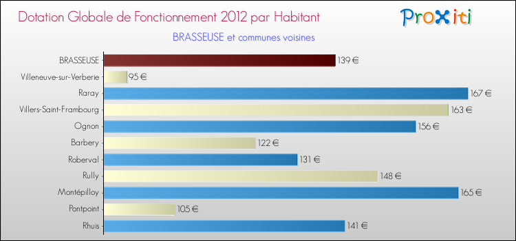 Montant des dotations globales de fonctionnement DGF par Habitant pour BRASSEUSE et les communes proches Comparaison des des dotations globales de fonctionnement DGF par habitant pour BRASSEUSE et les communes voisines