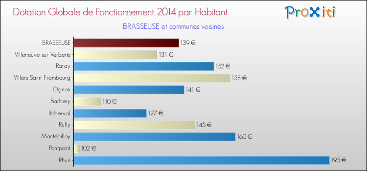 Montant des dotations globales de fonctionnement DGF par Habitant pour BRASSEUSE et les communes proches en 2014. Comparaison des des dotations globales de fonctionnement DGF par habitant pour BRASSEUSE et les communes voisines en 2014.
