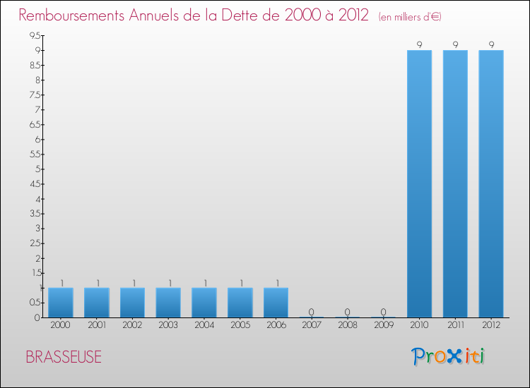 Evolution de l'annuité de la dette pour la commune de BRASSEUSE de 2000 à 2012 Annuités de la dette pour BRASSEUSE de 2000 à 2012