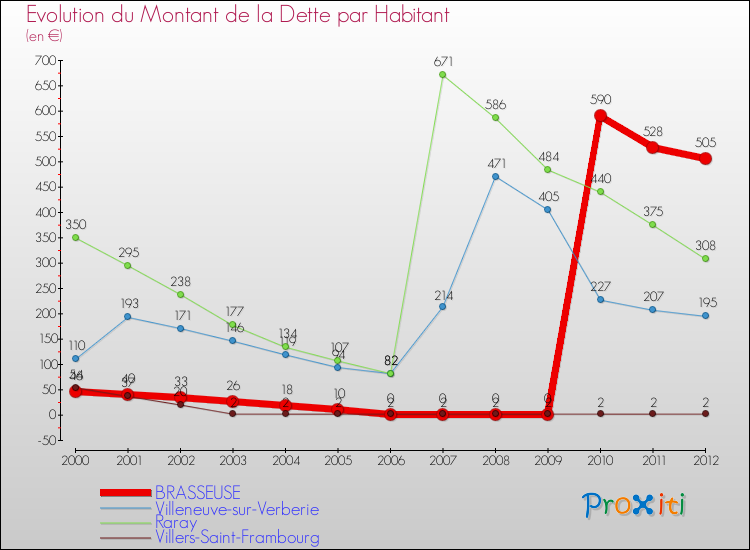Evolution de la dette par habitant pour la commune de BRASSEUSE et les communes proches de 2000 à 2012 Comparaison de la dette par habitant pour BRASSEUSE et les communes voisines de 2000 à 2012