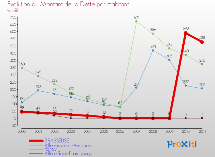 Evolution de la dette par habitant pour la commune de BRASSEUSE et les communes proches Comparaison de la dette par habitant pour BRASSEUSE et les communes voisines