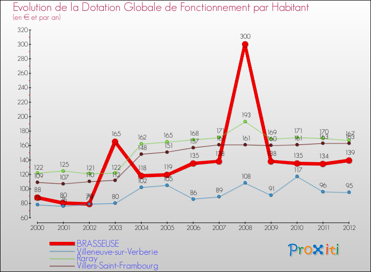 Evolution et montant de la dotation globale de fonctionnement par Habitant pour BRASSEUSE et les communes proches Comparaison des dotations globales de fonctionnement par habitant pour BRASSEUSE et les communes voisines