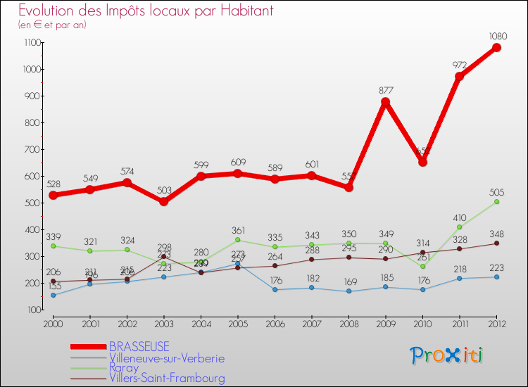 Evolution et montant des impôts locaux par Habitant pour BRASSEUSE et les communes proches Comparaison des impôts locaux par habitant pour BRASSEUSE et les communes voisines