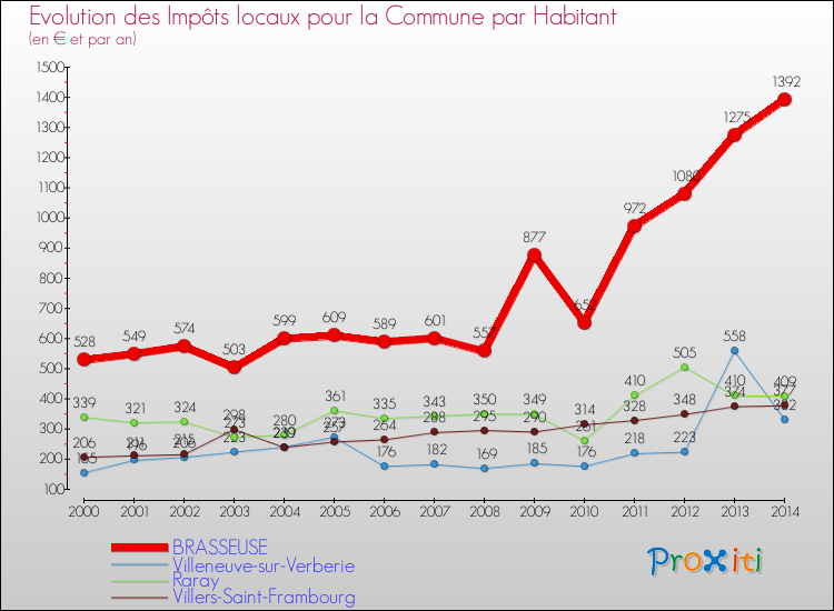 Evolution et montant des impôts locaux par Habitant pour BRASSEUSE et les communes proches de 2000 à 2014 Comparaison des impôts locaux par habitant pour BRASSEUSE et les communes voisines de 2000 à 2014