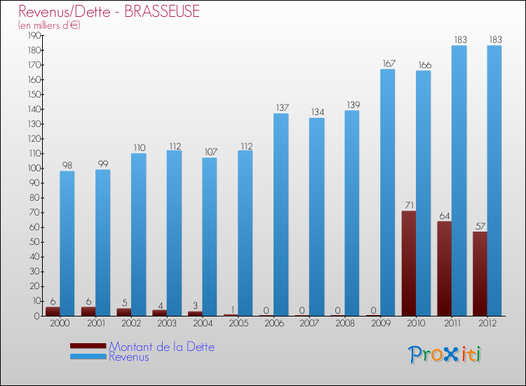 Evolution comparée de la dette et des revenus pour la commune de BRASSEUSE de 2000 à 2012 Comparaison de la dette et des revenus pour BRASSEUSE de 2000 à 2012