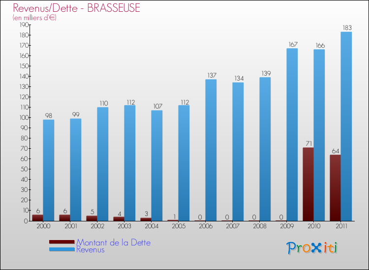 Evolution comparée de la dette et des revenus pour la commune de BRASSEUSE de 2000 à 2011 Comparaison de la dette et des revenus pour BRASSEUSE de 2000 à 2011