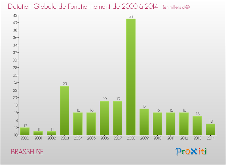 Evolution du montant de la Dotation Globale de Fonctionnement pour la commune de BRASSEUSE de 2000 à 2014 Evolution du montant de la Dotation Globale de Fonctionnement pour BRASSEUSE de 2000 à 2014
