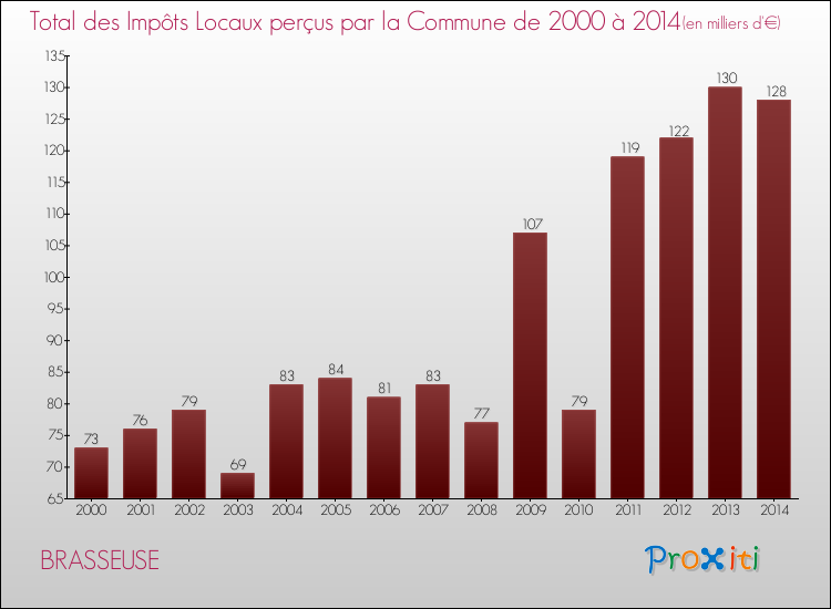 Evolution des Impôts Locaux pour la commune de BRASSEUSE de 2000 à 2014 Evolution des Impôts Locaux pour BRASSEUSE de 2000 à 2014