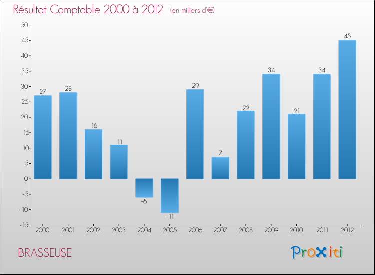 Evolution du résultat comptable pour la commune de BRASSEUSE de 2000 à 2012 Evolution du résultat comptable pour BRASSEUSE de 2000 à 2012