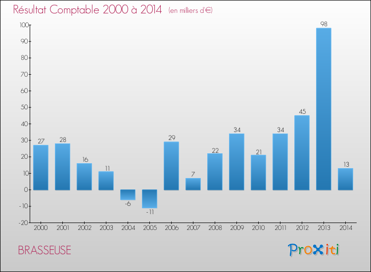 Evolution du résultat comptable pour la commune de BRASSEUSE de 2000 à 2014 Evolution du résultat comptable pour BRASSEUSE de 2000 à 2014