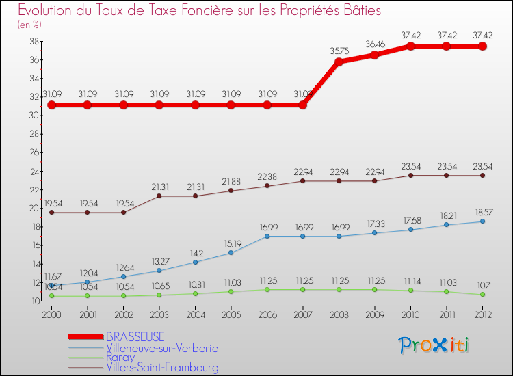 Evolution du taux de la taxe foncière sur le bati pour BRASSEUSE et les communes proches de 2000 à 2012 Comparaison des taux de taxe foncière sur le bati pour BRASSEUSE et les communes voisines de 2000 à 2012