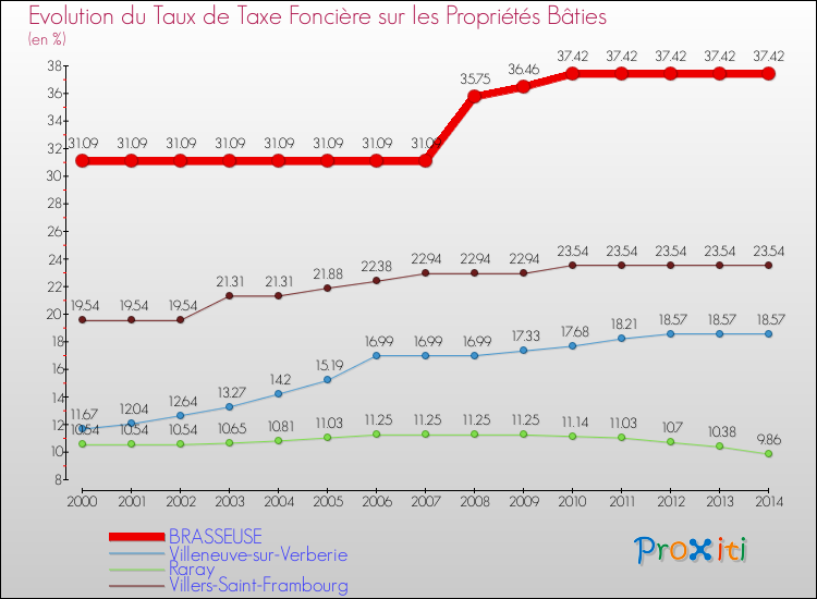 Evolution du taux de la taxe foncière sur le bati pour BRASSEUSE et les communes proches de 2000 à 2014 Comparaison des taux de taxe foncière sur le bati pour BRASSEUSE et les communes voisines de 2000 à 2014