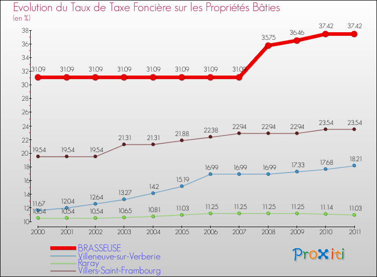 Evolution du taux de la taxe foncière sur le bati pour BRASSEUSE et les communes proches Comparaison des taux de taxe foncière sur le bati pour BRASSEUSE et les communes voisines