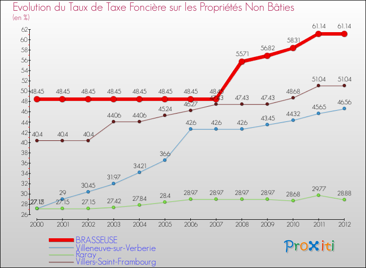 Evolution du taux de la taxe foncière sur les immeubles et terrains non batis pour BRASSEUSE et les communes proches de 2000 à 2012 Comparaison des taux de la taxe foncière sur les immeubles et terrains non batis pour BRASSEUSE et les communes voisines de 2000 à 2012