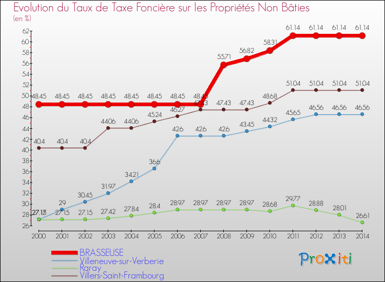 Evolution du taux de la taxe foncière sur les immeubles et terrains non batis pour BRASSEUSE et les communes proches de 2000 à 2014 Comparaison des taux de la taxe foncière sur les immeubles et terrains non batis pour BRASSEUSE et les communes voisines de 2000 à 2014