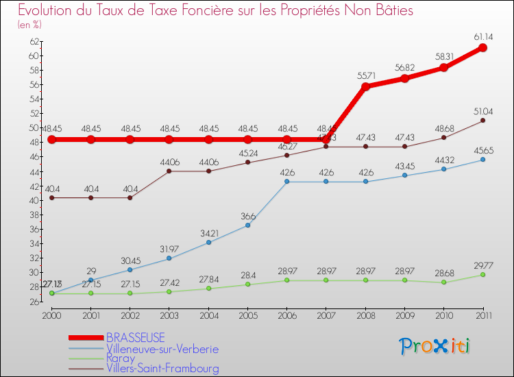 Evolution du taux de la taxe foncière sur les immeubles et terrains non batis pour BRASSEUSE et les communes proches Comparaison des taux de la taxe foncière sur les immeubles et terrains non batis pour BRASSEUSE et les communes voisines
