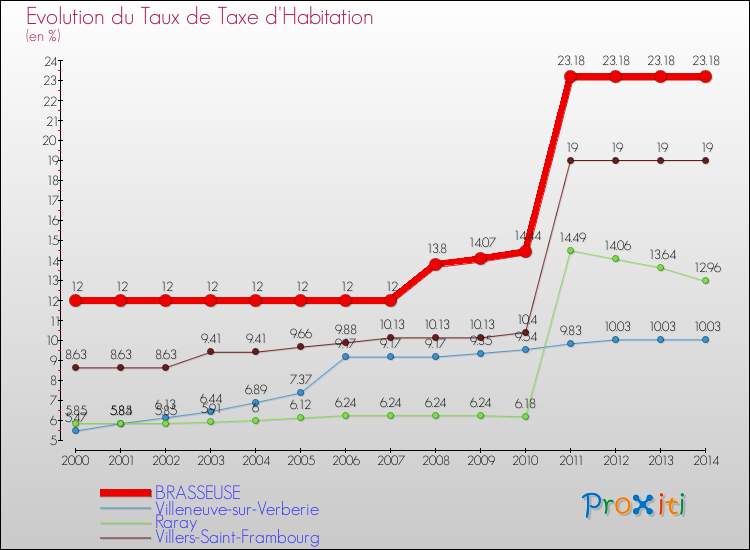Evolution du taux de la taxe d'habitation pour BRASSEUSE et les communes proches de 2000 à 2014 Comparaison des taux de la taxe d'habitation pour BRASSEUSE et les communes voisines de 2000 à 2014