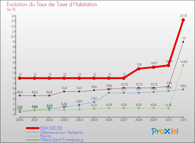Evolution du taux de la taxe d'habitation pour BRASSEUSE et les communes proches Comparaison des taux de la taxe d'habitation pour BRASSEUSE et les communes voisines
