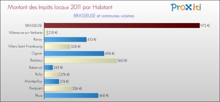 Montant des impôts locaux par Habitant pour BRASSEUSE et les communes proches Comparaison des impôts locaux par habitant pour BRASSEUSE et les communes voisines