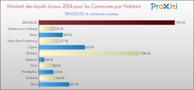 Montant des impôts locaux par Habitant pour BRASSEUSE et les communes proches en 2014 Comparaison des impôts locaux par habitant pour BRASSEUSE et les communes voisines en 2014
