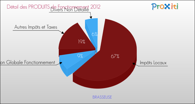 Décomposition du Budget de Fonctionnement 2012 de la commune de BRASSEUSE Budget de Fonctionnement 2012 pour la commune de BRASSEUSE