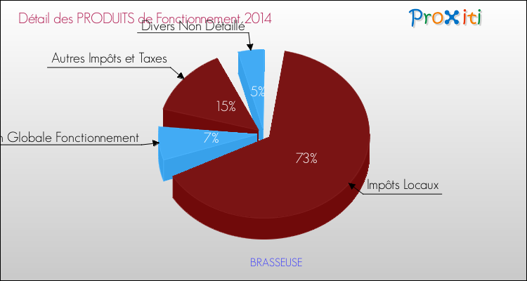 Décomposition du Budget de Fonctionnement 2014 de la commune de BRASSEUSE Budget de Fonctionnement 2014 pour la commune de BRASSEUSE