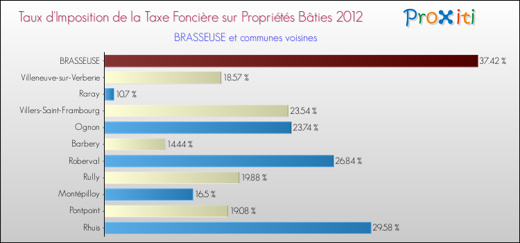 Taux d'imposition de la taxe foncière sur le bati 2012 pour BRASSEUSE et les communes proches Comparaison des taux d'imposition de la taxe foncière sur le bati 2012 pour BRASSEUSE et les communes voisines