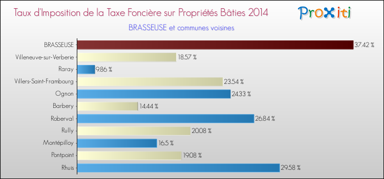 Taux d'imposition de la taxe foncière sur le bati 2014 pour BRASSEUSE et les communes proches Comparaison des taux d'imposition de la taxe foncière sur le bati 2014 pour BRASSEUSE et les communes voisines